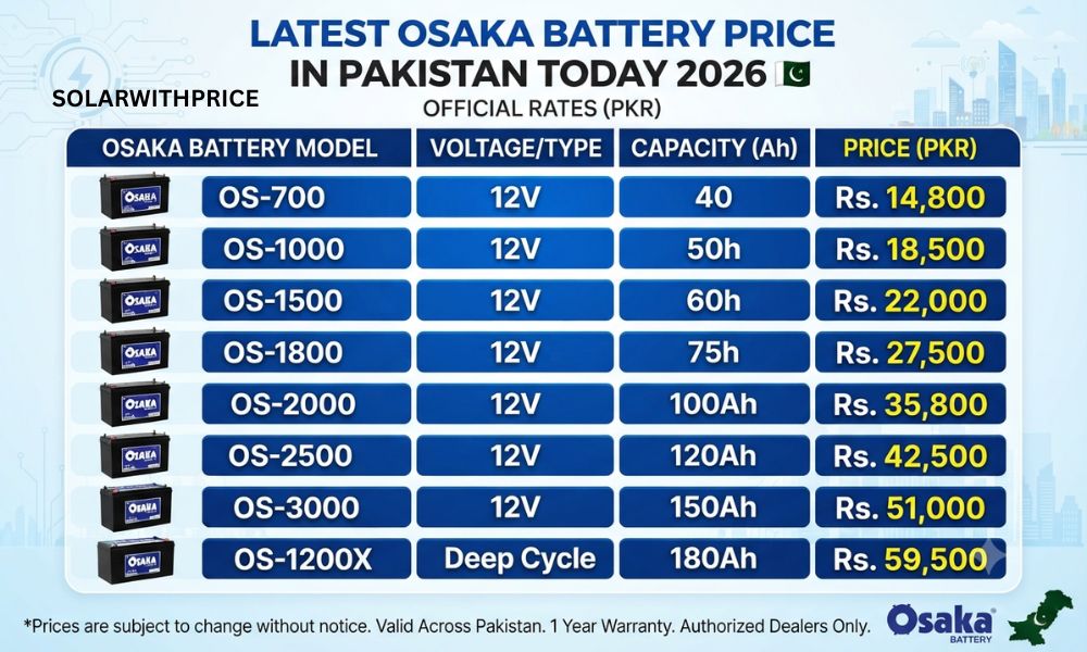 Latest Osaka Battery Price in Pakistan Today 2026