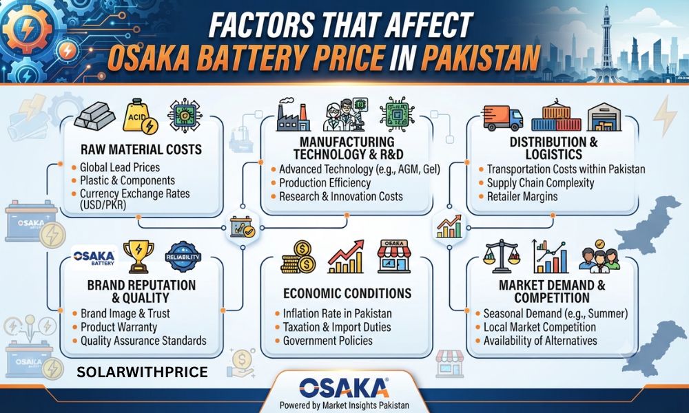 Factors that Affect Osaka Battery Price in Pakistan
