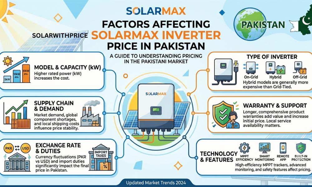 Factors Affecting SolarMax Inverter Price in Pakistan