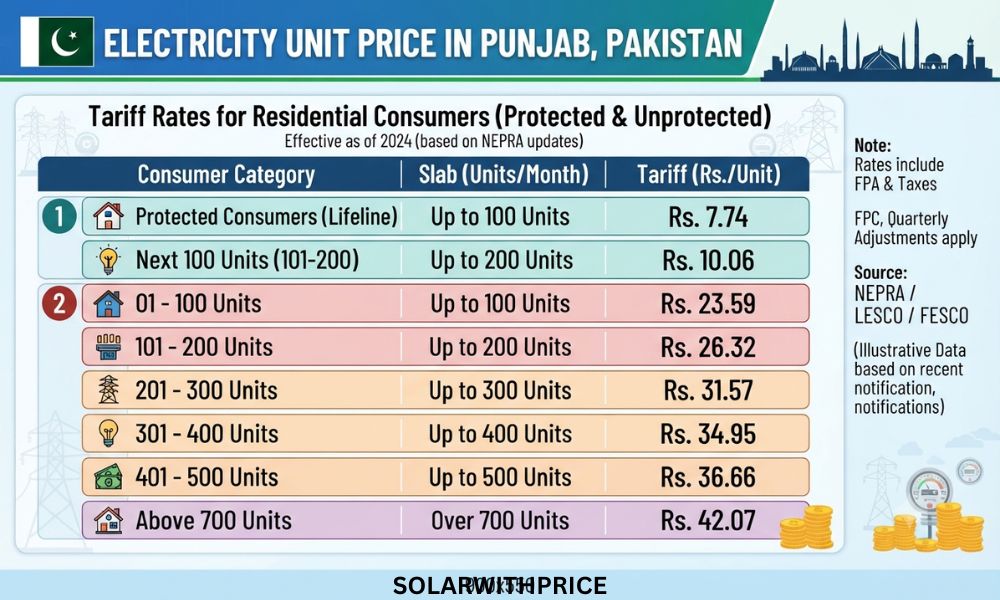 Electricity Unit Price in Punjab, Pakistan, Today,